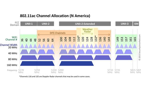 5ghz no overlapping channels.